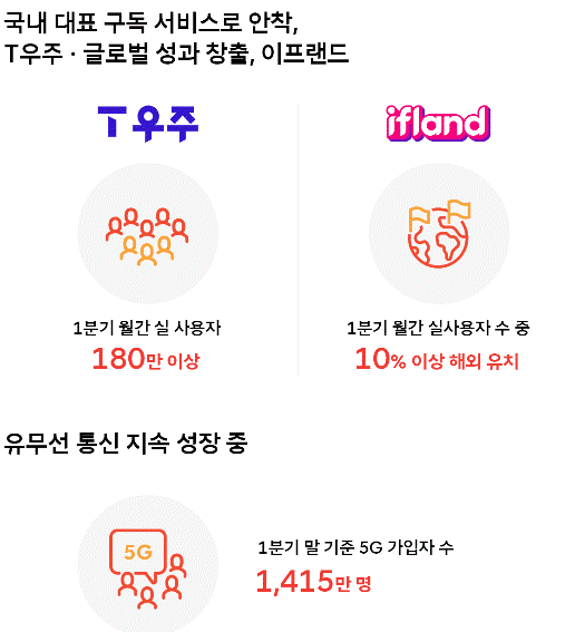 그래픽=SK텔레콤 제공