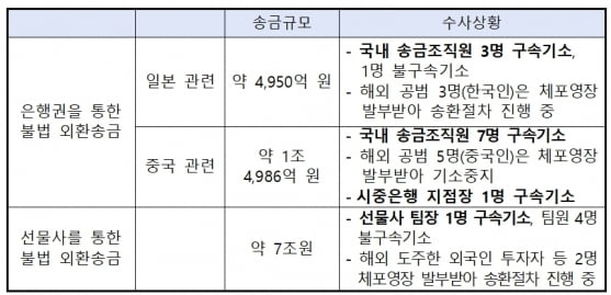 무자본 M&A 세력도 ‘9조 불법 외화송금’ 가담