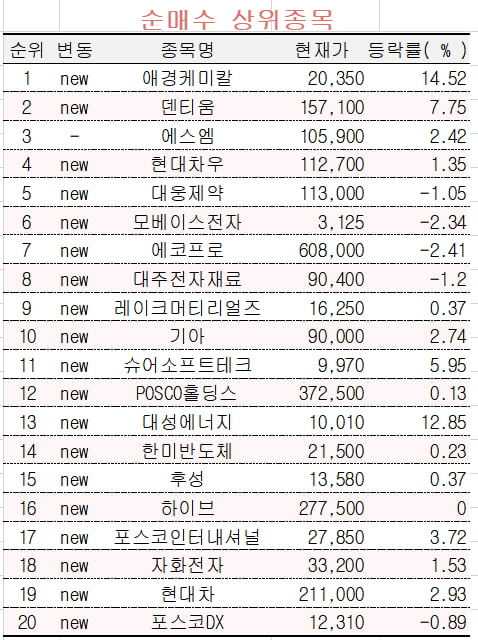 [마켓PRO] 초고수들, 나트륨 이온배터리 관련주 '애경케미칼' 집중매수