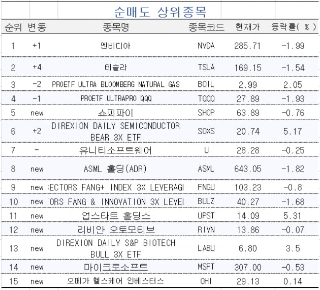 [마켓PRO] 초고수들, 美반도체 바닥론에 반도체 지수 ETF 집중매수