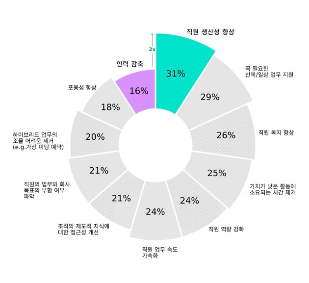 "AI로 인한 실직 두려움보다 업무 활용에 대한 기대 더 크다"