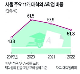 [단독] "10명 중 7명이 A"…'코로나 학번' 등장에 기업들 '벌벌'