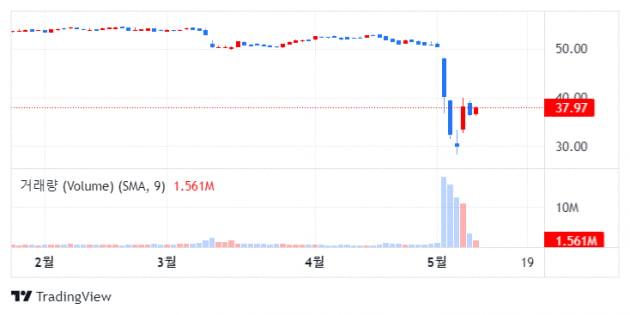 아이칸 회사, 예상 밖 손실전환에 검찰조사로 주가 폭락