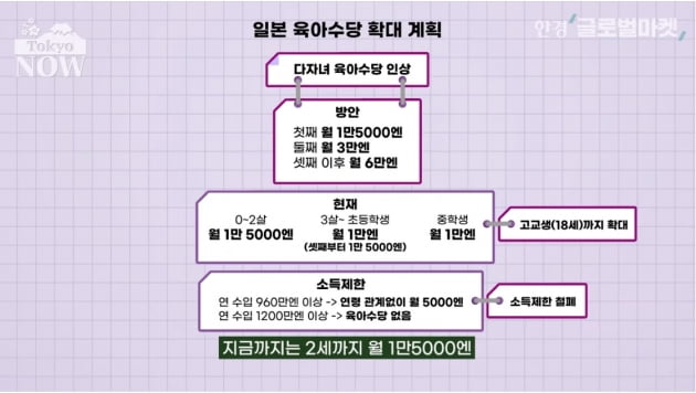 '아이 셋 月100만원' 준다는 일본…한국과는 달랐다 [정영효의 인사이드 재팬]