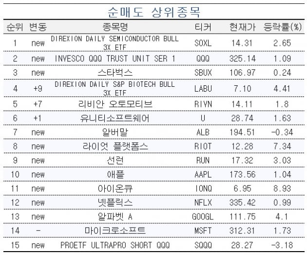 [마켓PRO] 美 '반도체 3배 ETF'로 단기 차익 실현하는 초고수들