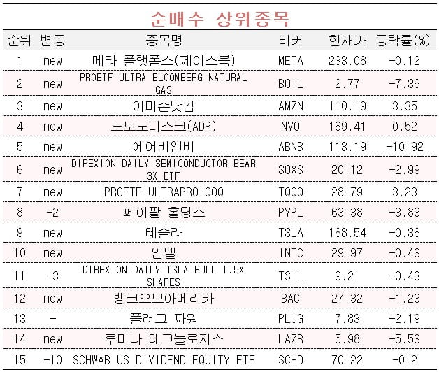 [마켓PRO] 美 '반도체 3배 ETF'로 단기 차익 실현하는 초고수들