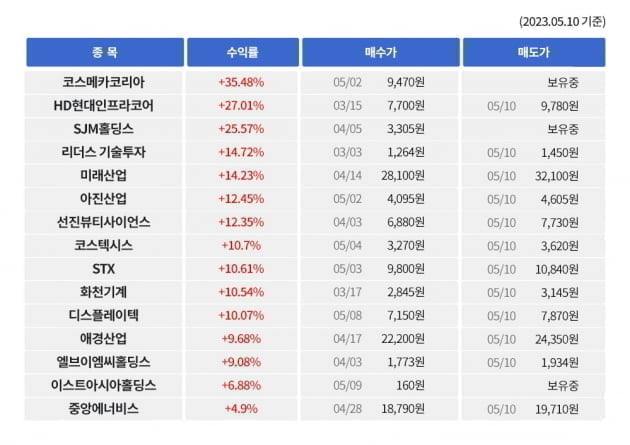 ◈오늘의매수종목◈ 오늘 발생한 매수종목을 실시간 문자로 지금 드립니다.인공지능AI가 다년간 수집된 빅데이터를 기반으로 지금!! –씽크풀AI매매신호