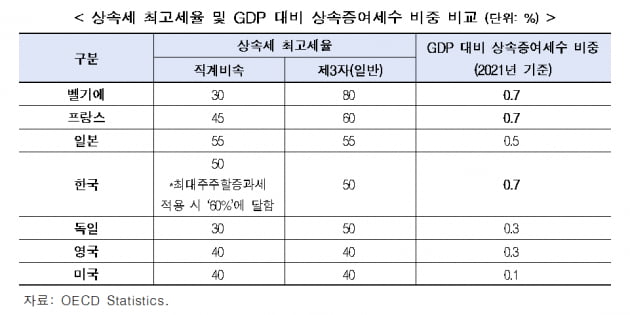 상속세 최고세율 및 GDP 대비 상속증여세수 비중 비교 사진=한국경제연구원