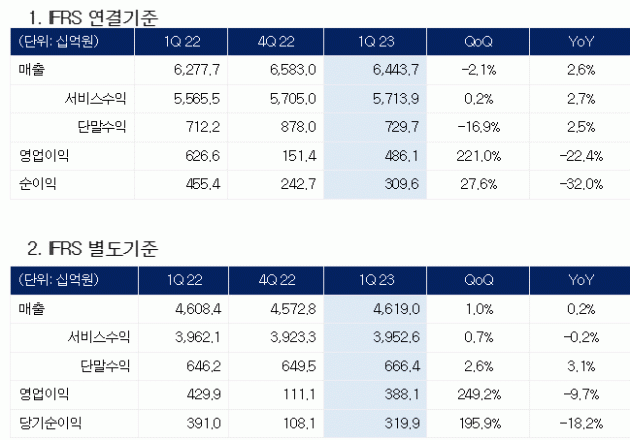 KT 1분기 영업익 22% '뚝'…"지난해 일회성이익 반영 영향"