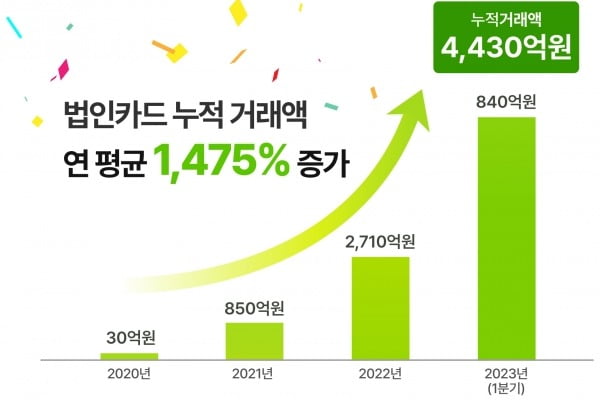 해외 기업이 '찜'한 국내 스타트업…7000개 스타트업이 선택한 이 카드 [Geeks' Briefing]