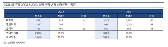 “휴젤, 예상치 밑돈 1분기 실적…기다림이 필요한 시간”