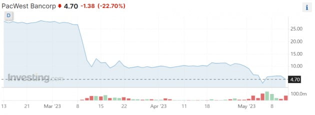 팩웨스트뱅코프 주가 흐름. 자료=인베스팅닷컴