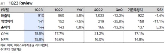 “바텍, 1분기 영업이익 전년比 7.5%↓…일회성 비용 탓”