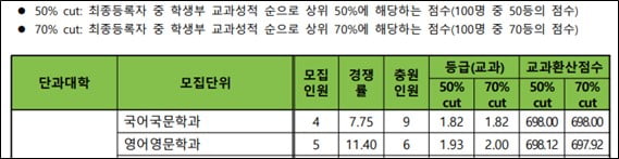 "학교마다 모두 다르다"…대학 입결에서 꼭 확인해야하는 것은?