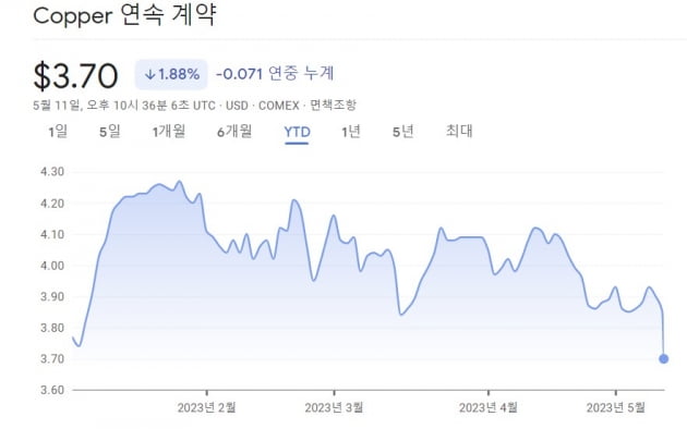 중국 경기 침체 우려로 구리값 6개월래 최저 [원자재 포커스]