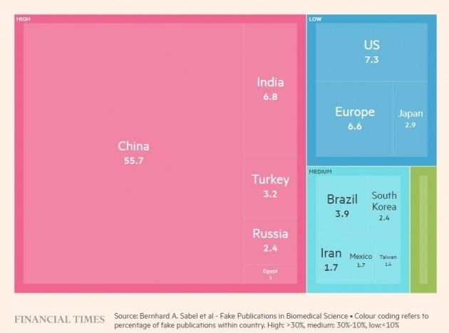 국가별 위조 논문 생산 비율.  (자료=파이낸셜타임스)