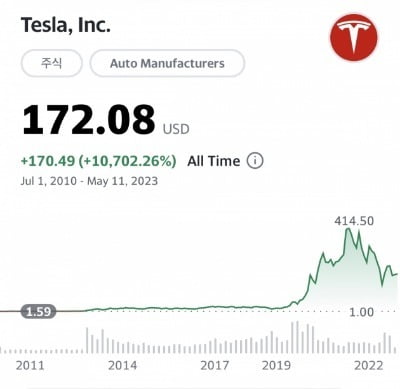 2010년 나스닥 상장 이후 테슬라 주가 추이. 지난 13년간 상승률은 1만%가 넘는다. /사진=야후파이낸스