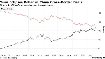 러시아와 밀착한 중국, 위안화 국제 결제 급증
