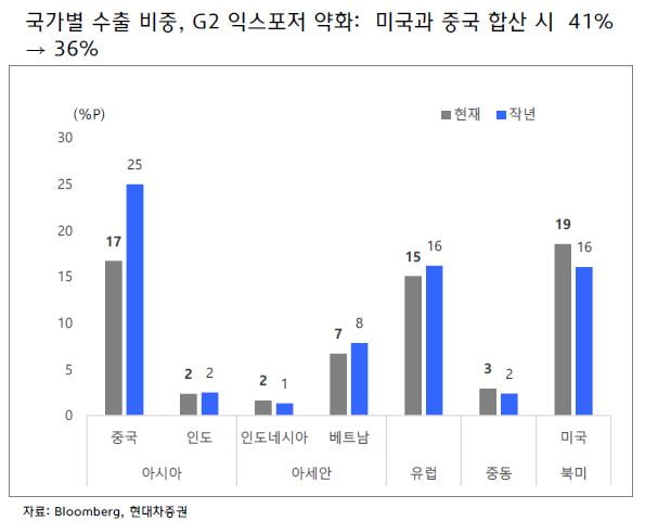[마켓PRO] 한국 수출 '벼랑 끝?'…"글로벌 공급망 변화는 기회"