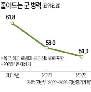 줄어드는 군 병력에 대한 대안으로 다양한 AI 프로젝트가 각광받고 있다. 한경DB