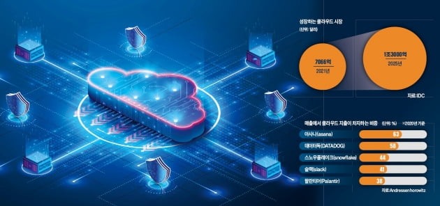 클라우드 시장은 현재도 꾸준히 성장 중이다. 군 역시도 유연한 자원 활용을 위해 클라우드 도입을 늘리고 있다. 한경DB