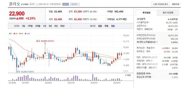 클리오 주가 월봉 그래프.