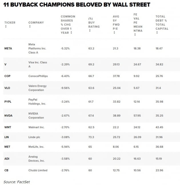 월가에서 사랑받는 바이백 우량주 톱11은? 