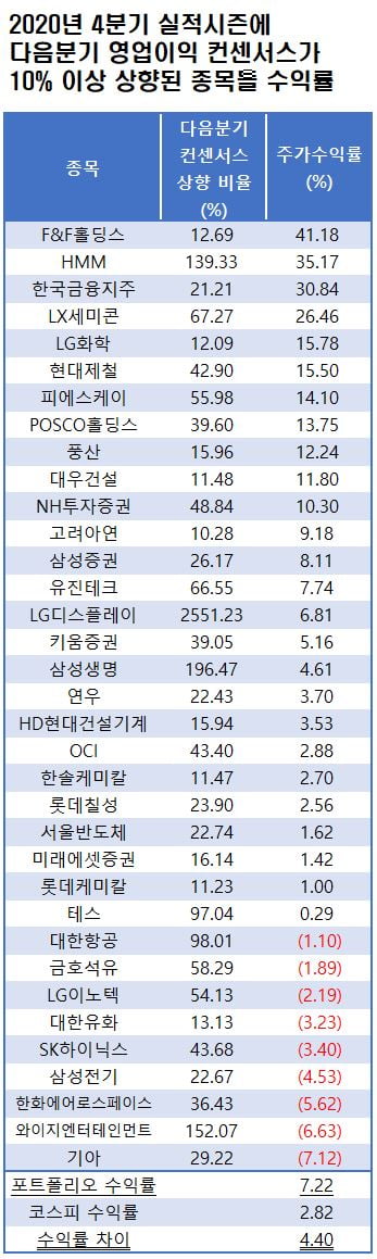 자료=에프앤가이드 데이터가이드