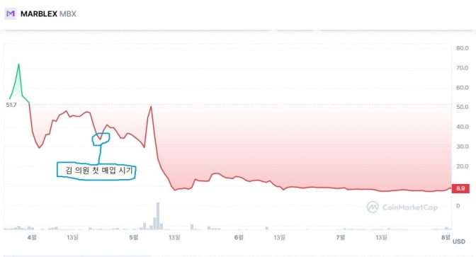 김남국 의원 마브렉스 구입 후 시세 변화, 코인마켓캡 제공