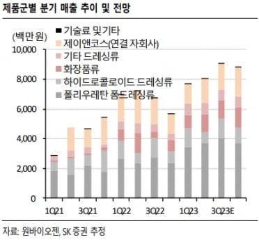 “원바이오젠, 카지노리거 브랜드 늘며 1분기 최대 실적…저평가”