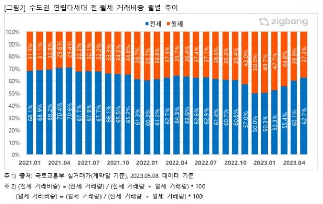 수도권 빌라 전월세 거래비중 월별 추이 사진=직방