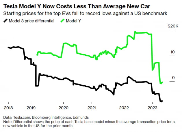 테슬라의 스포츠유틸리티차량(SUV)인 '모델Y'마저 미국 신차 평균 구매가 밑으로 가격이 떨어졌다.       자료 :블룸버그