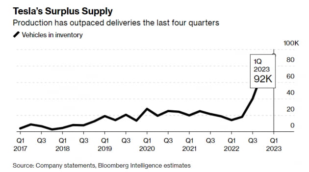 테슬라의 전기차 재고가 지난 1분기 말 9만2000대 수준으로 치솟았다.    자료 : 블룸버그 