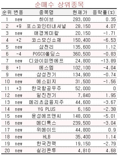 [마켓PRO] '괴물 신인 출격' 하이브, 초고수들 순매수 상단 1위