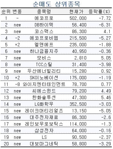 [마켓PRO] '괴물 신인 출격' 하이브, 초고수들 순매수 상단 1위