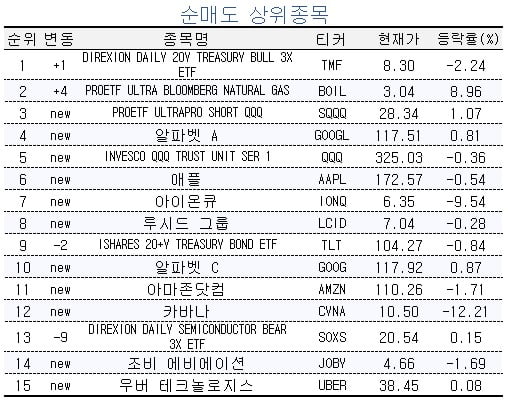 [마켓PRO] 해외주식 고수들 저가매수 중…반도체·천연가스 집중 매수