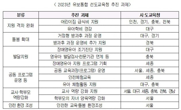 '유보통합' 시계 돌아간다…교육부, 선도샌즈 카지노 사이트에 482억원 지원