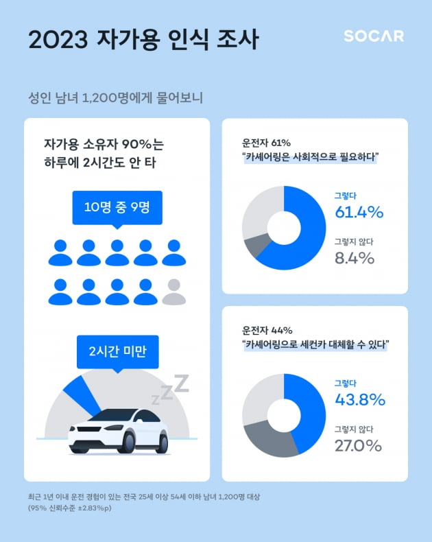 운전자 10명 중 9명은 "하루에 車 두 시간도 안 쓴다"