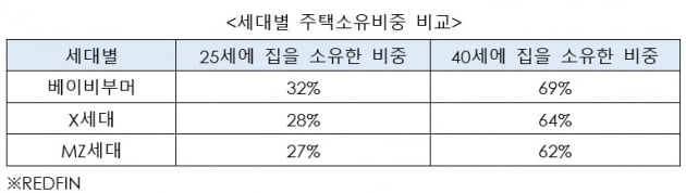 요즘 MZ카지노 룰렛 확률가 집을 사지 않는 이유 [심형석의 부동산정석]