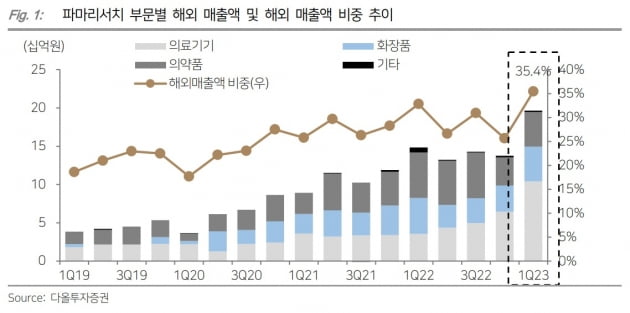 "파마리서치, 최대 수출 비중 달성…적정주가 14만원"