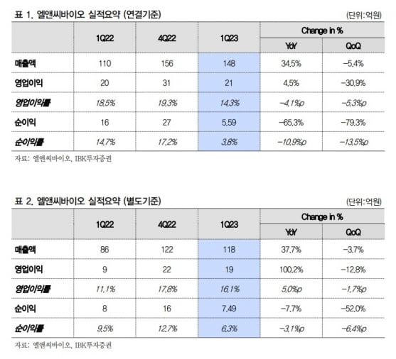 “엘앤씨바이오, 라바 카지노 신제품 판매로 실적 성장 본격화”