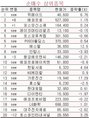 [마켓PRO] 김남국 리스크에도…위메이드, 초고수들 순매수 상단 1위