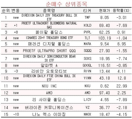 [마켓PRO] 국채 ETF에 빠진 해외주식 고수들…반도체는 줄줄이 매도