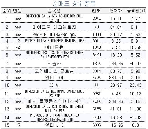 [마켓PRO] 국채 ETF에 빠진 해외주식 고수들…반도체는 줄줄이 매도