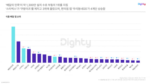 지난달 식품·배달 앱 부문 앱 설치 건수 순위. NHN데이터 제공