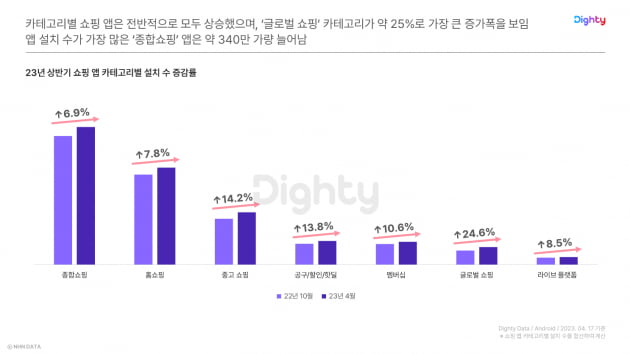 지난해 10월과 비교한 지난달 쇼핑 앱 부문별 설치 건수 증감률. NHN데이터 제공