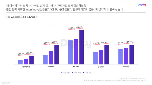 금융 관련 앱의 설치 건수 추이. NHN데이터 제공