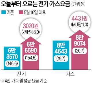 [단독] '빚더미' 한전, 직원들 500억 퍼줬다…기막힌 혜택