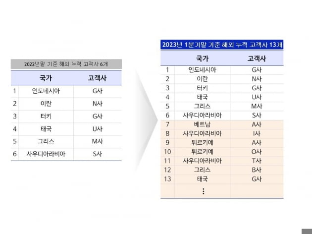 랩지노믹스 "1분기 해외 계약 7건 체결"