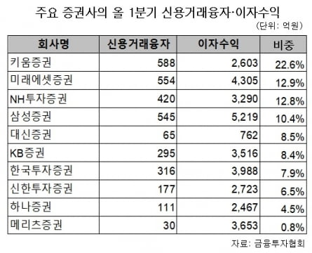 국내 증권사, CFD·미수거래 등으로 1분기에 3602억원 벌었다